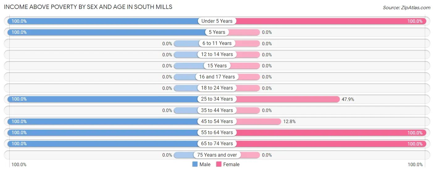 Income Above Poverty by Sex and Age in South Mills