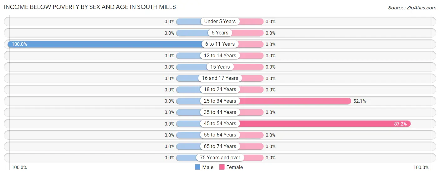 Income Below Poverty by Sex and Age in South Mills