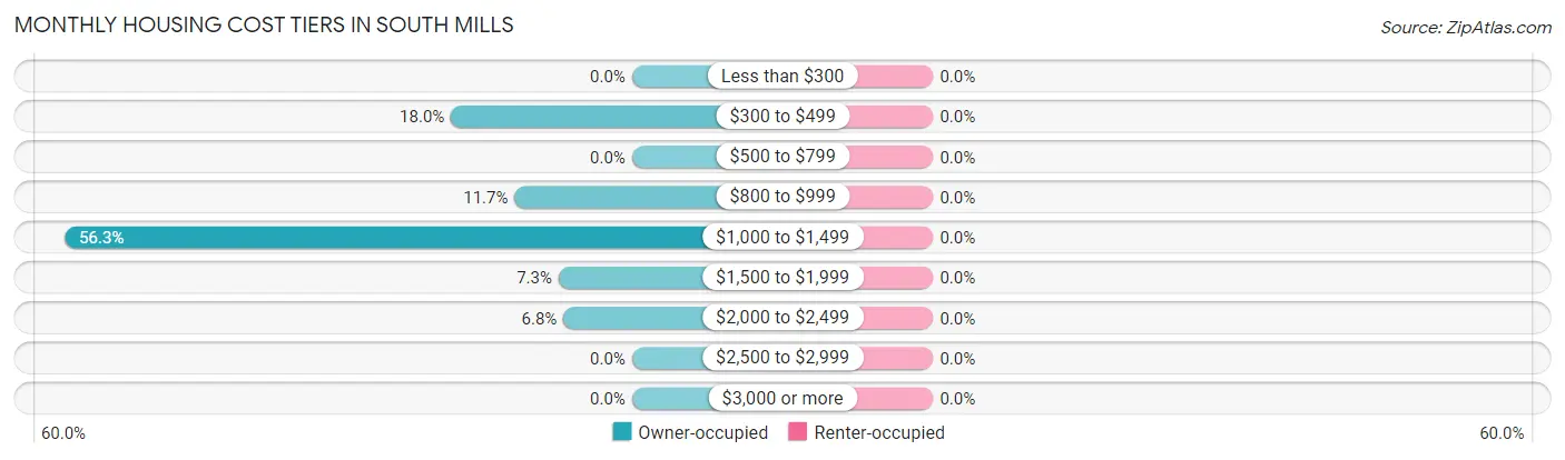 Monthly Housing Cost Tiers in South Mills