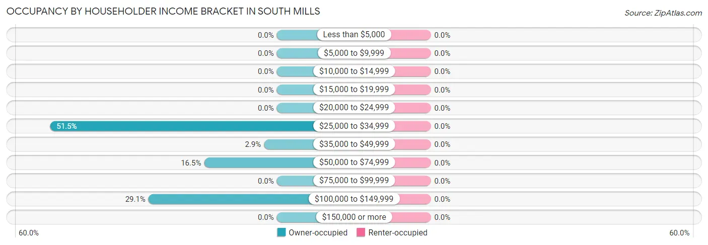 Occupancy by Householder Income Bracket in South Mills
