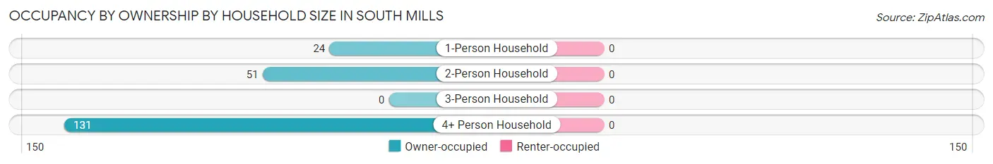 Occupancy by Ownership by Household Size in South Mills