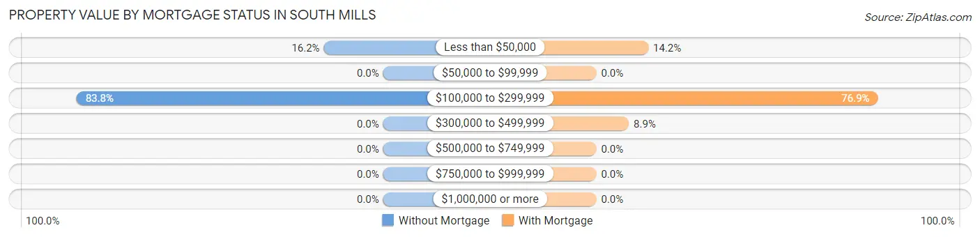 Property Value by Mortgage Status in South Mills