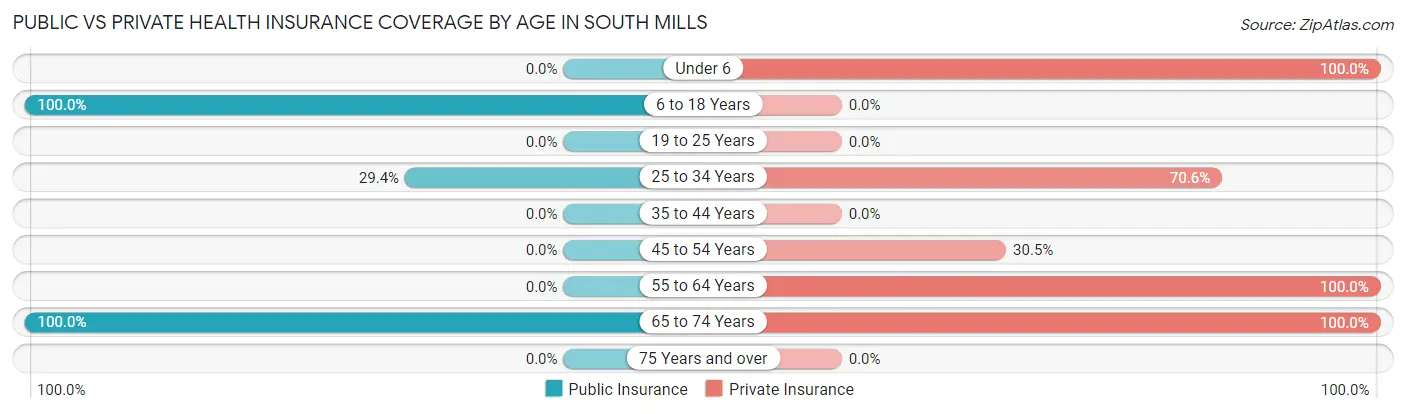Public vs Private Health Insurance Coverage by Age in South Mills