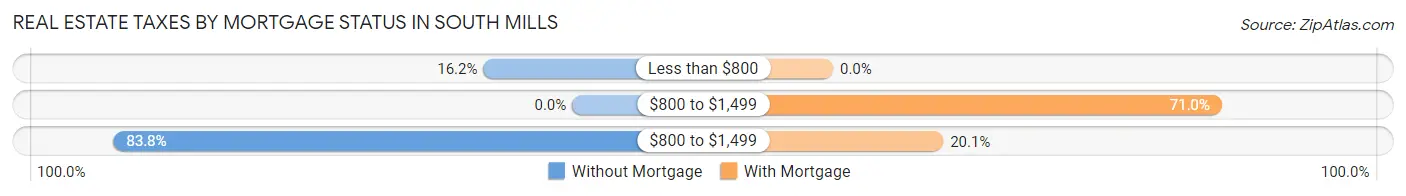 Real Estate Taxes by Mortgage Status in South Mills