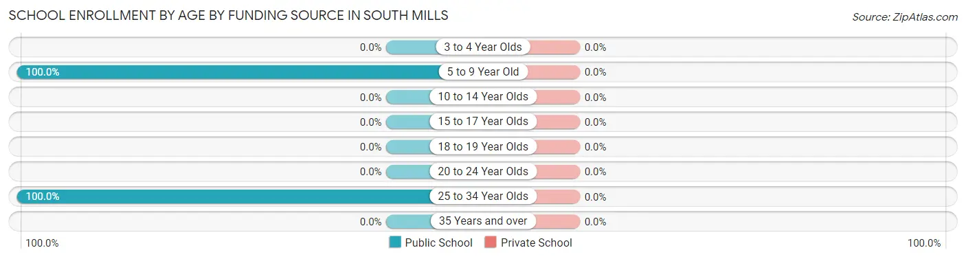 School Enrollment by Age by Funding Source in South Mills