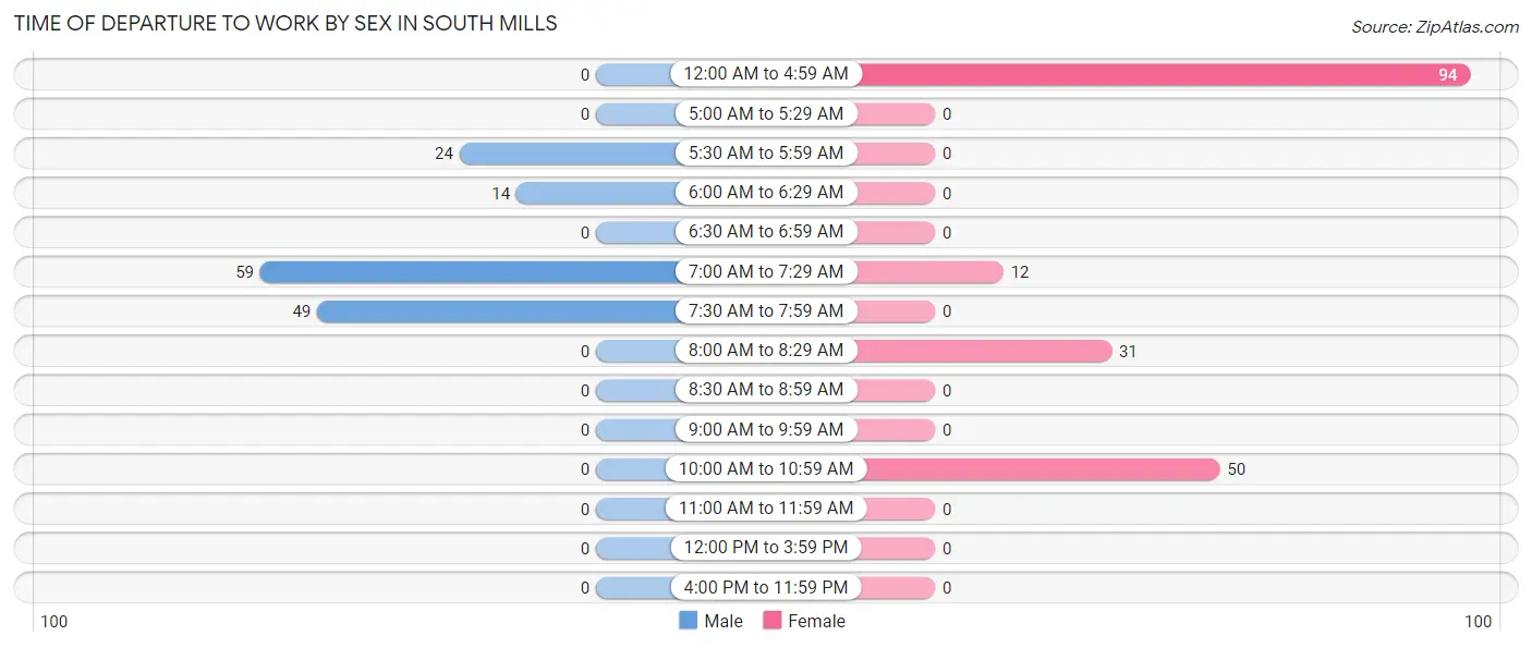Time of Departure to Work by Sex in South Mills