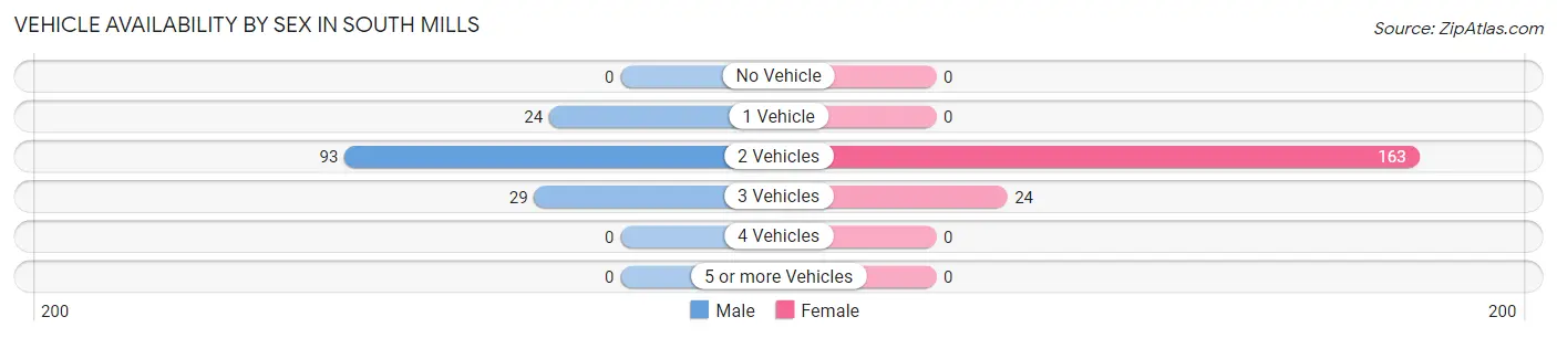 Vehicle Availability by Sex in South Mills