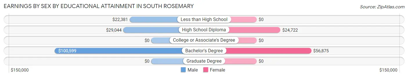 Earnings by Sex by Educational Attainment in South Rosemary