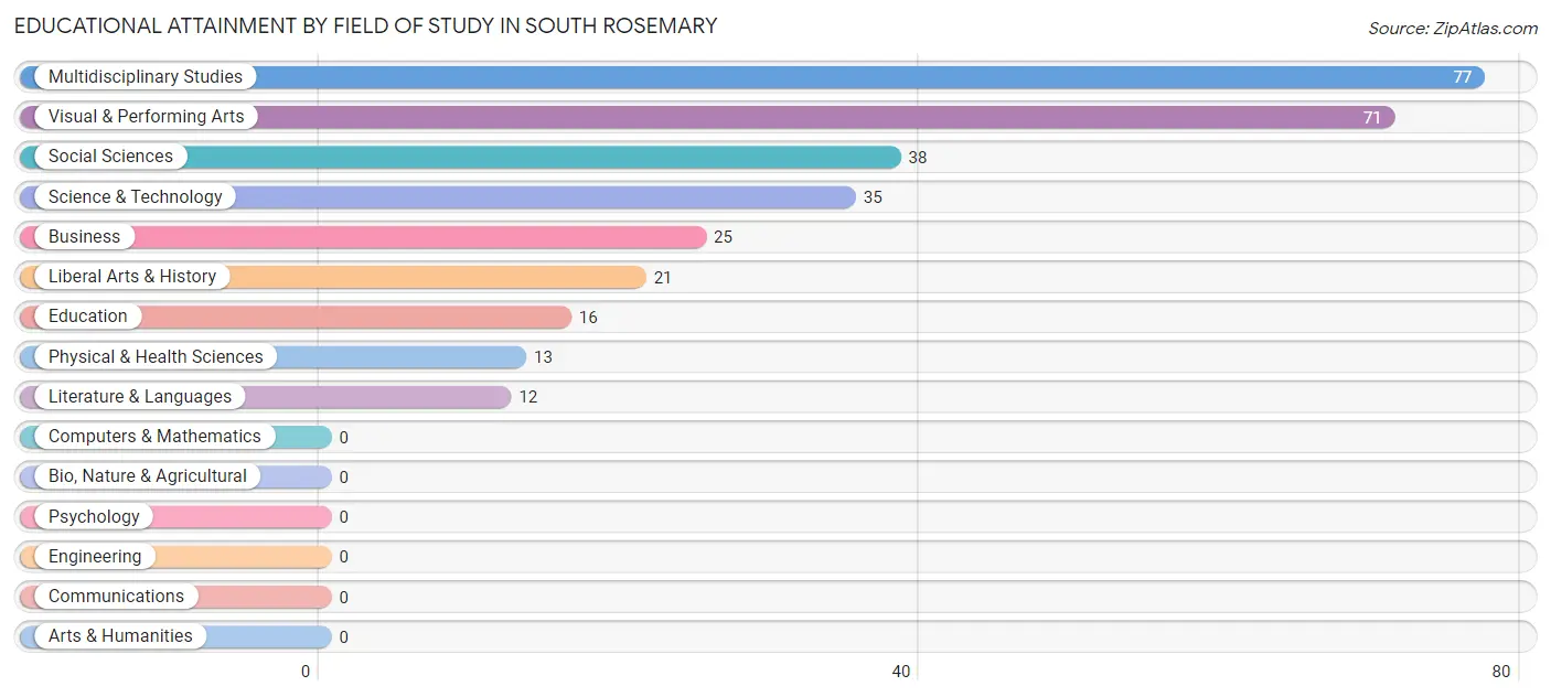 Educational Attainment by Field of Study in South Rosemary