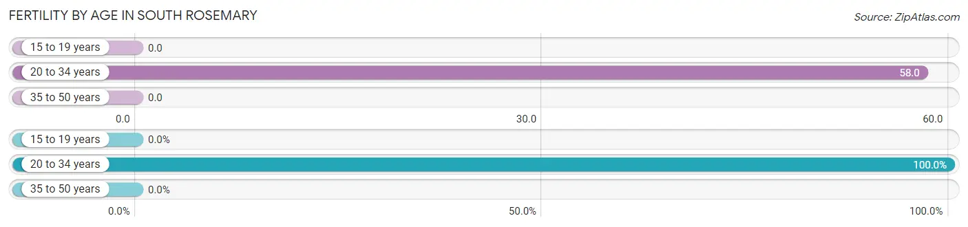 Female Fertility by Age in South Rosemary