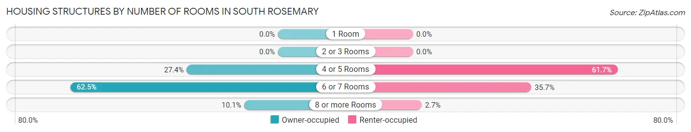 Housing Structures by Number of Rooms in South Rosemary