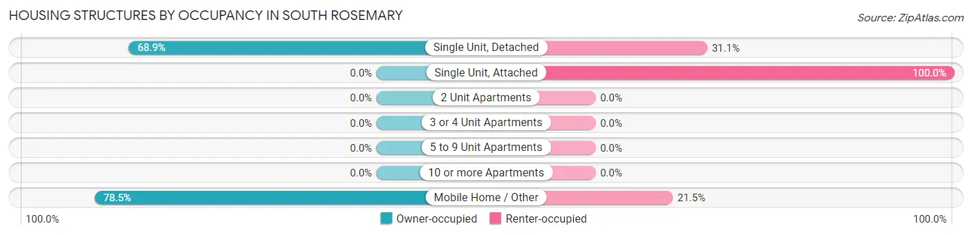 Housing Structures by Occupancy in South Rosemary