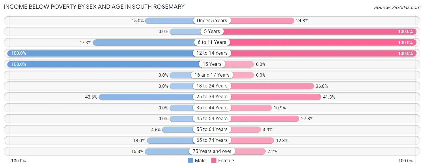 Income Below Poverty by Sex and Age in South Rosemary