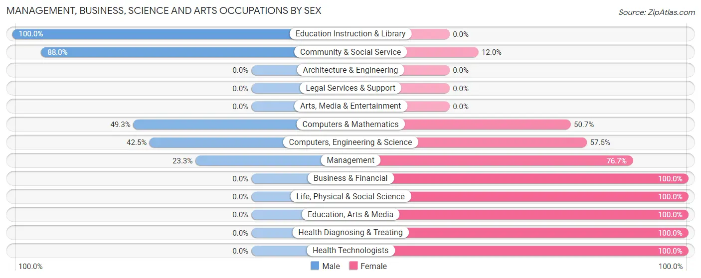 Management, Business, Science and Arts Occupations by Sex in South Rosemary
