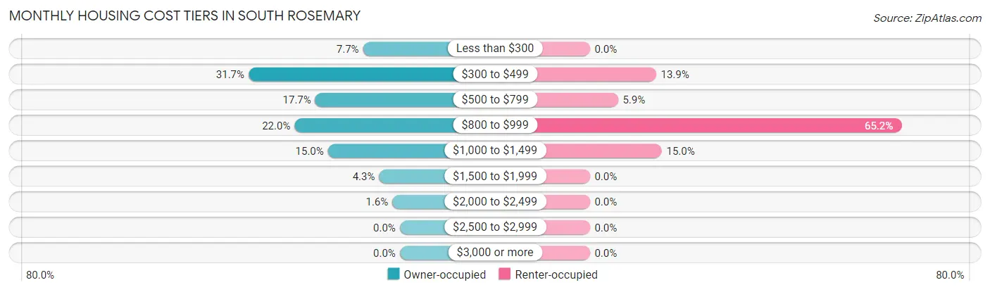 Monthly Housing Cost Tiers in South Rosemary