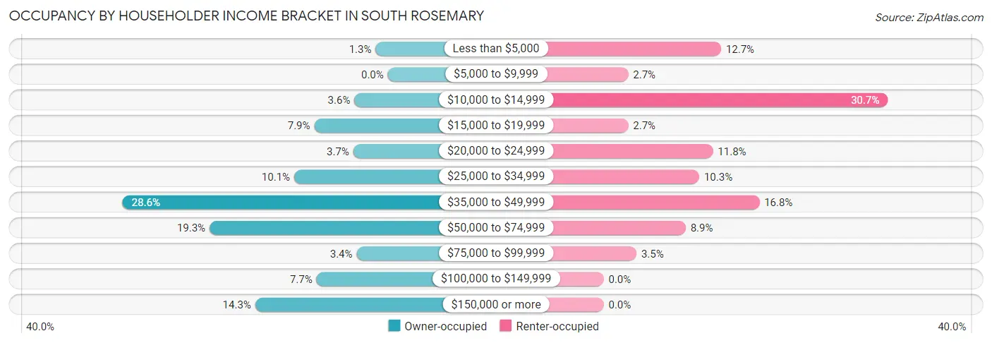 Occupancy by Householder Income Bracket in South Rosemary