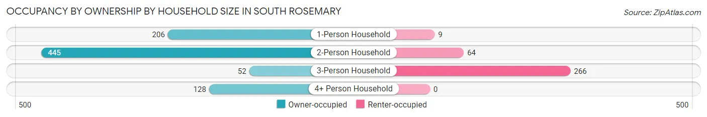 Occupancy by Ownership by Household Size in South Rosemary