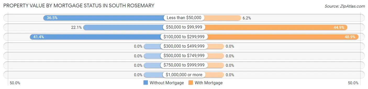 Property Value by Mortgage Status in South Rosemary