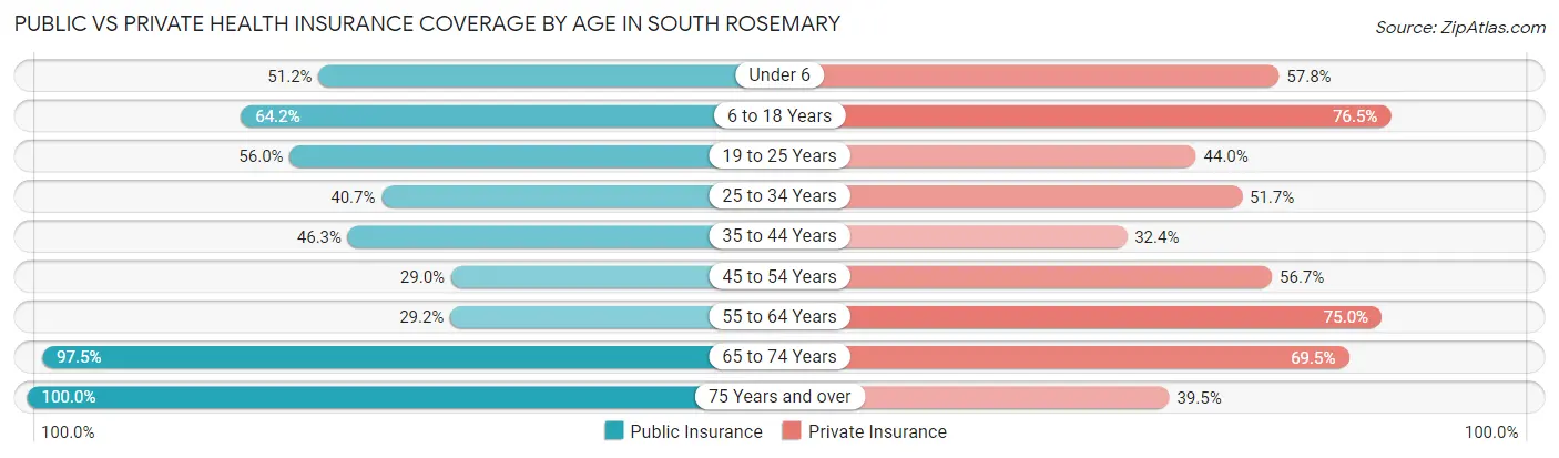 Public vs Private Health Insurance Coverage by Age in South Rosemary