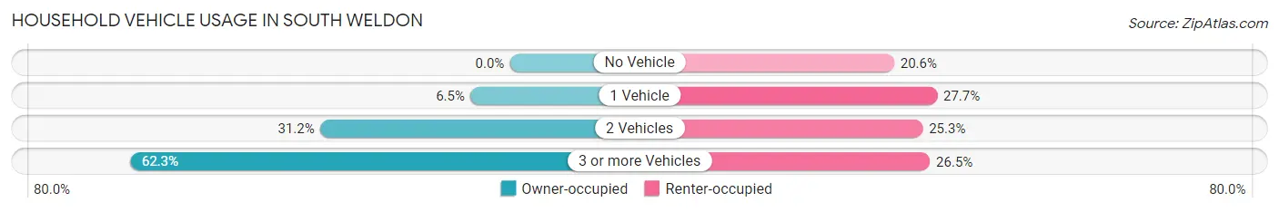 Household Vehicle Usage in South Weldon