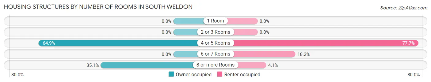 Housing Structures by Number of Rooms in South Weldon