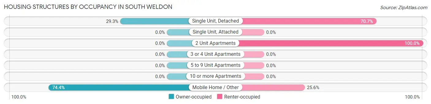 Housing Structures by Occupancy in South Weldon