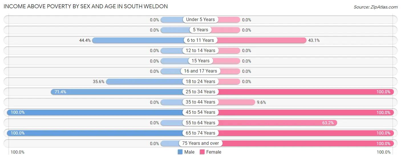 Income Above Poverty by Sex and Age in South Weldon