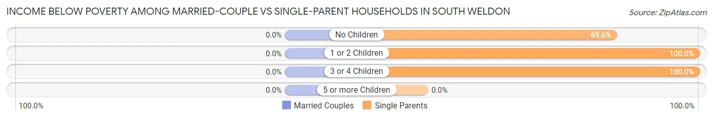 Income Below Poverty Among Married-Couple vs Single-Parent Households in South Weldon