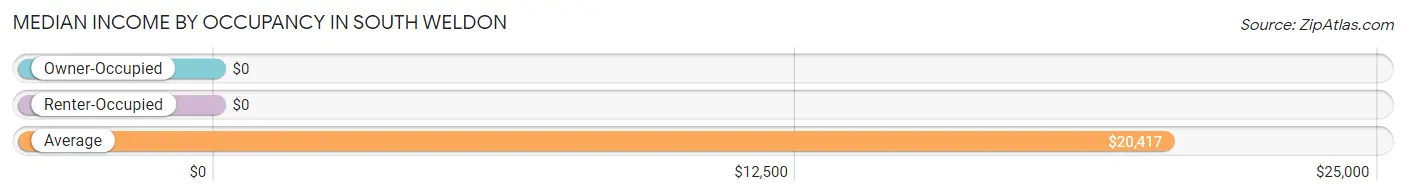 Median Income by Occupancy in South Weldon