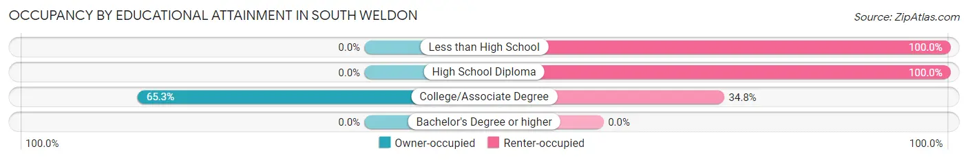 Occupancy by Educational Attainment in South Weldon