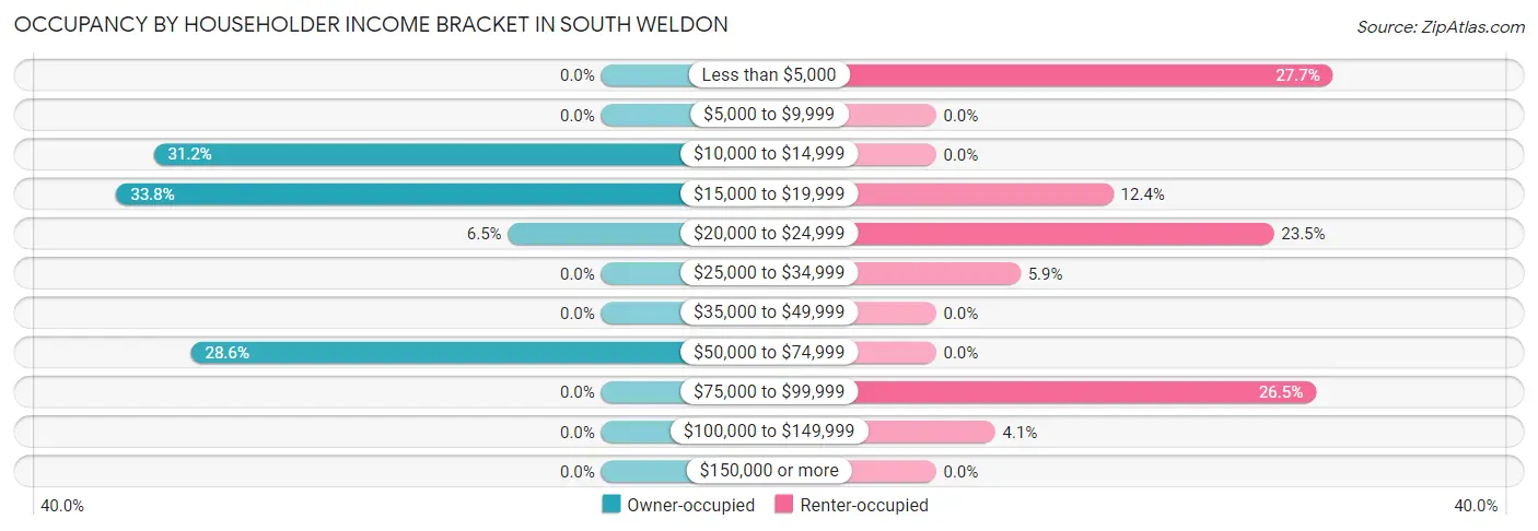 Occupancy by Householder Income Bracket in South Weldon