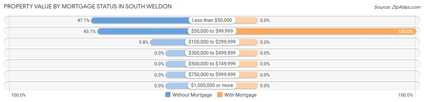 Property Value by Mortgage Status in South Weldon