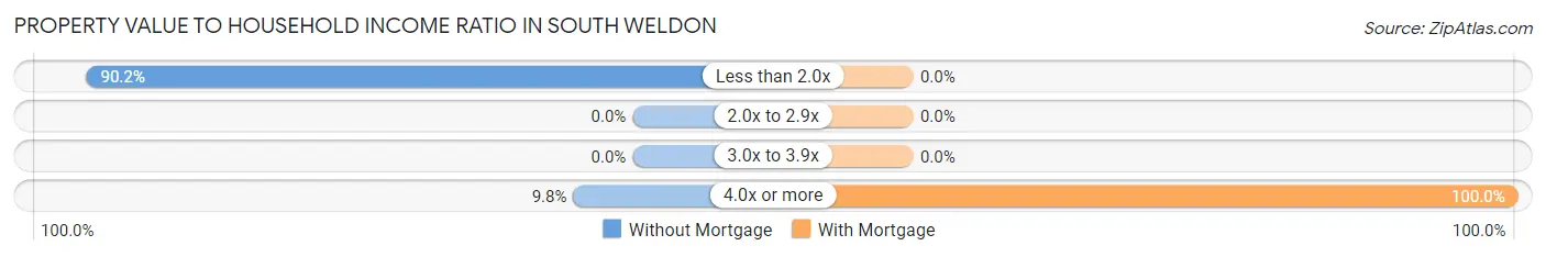 Property Value to Household Income Ratio in South Weldon