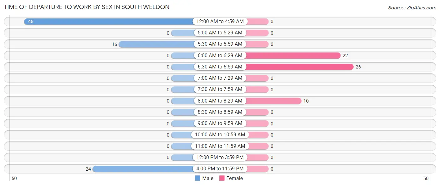 Time of Departure to Work by Sex in South Weldon