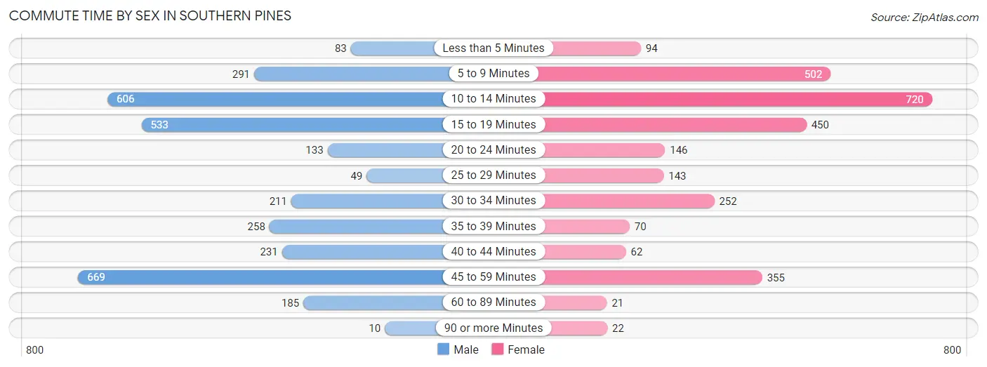 Commute Time by Sex in Southern Pines