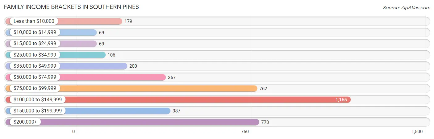 Family Income Brackets in Southern Pines
