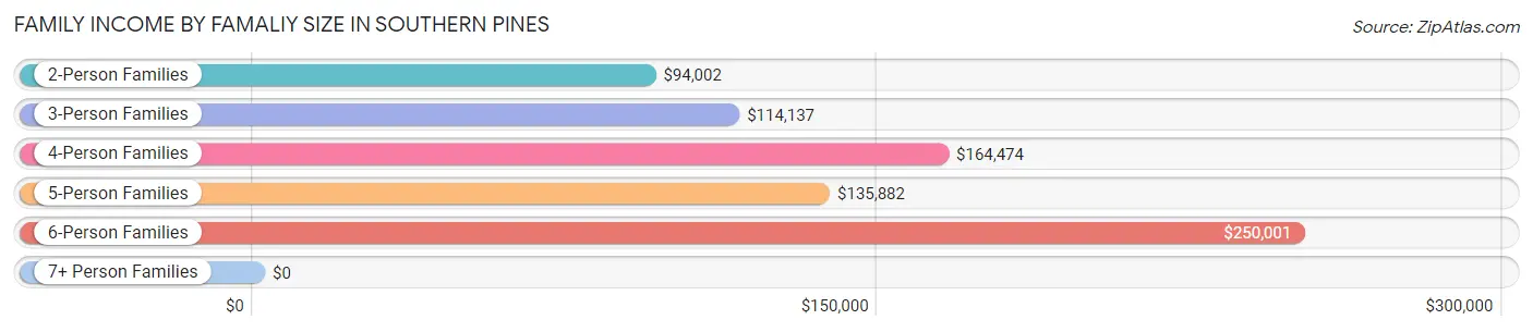 Family Income by Famaliy Size in Southern Pines