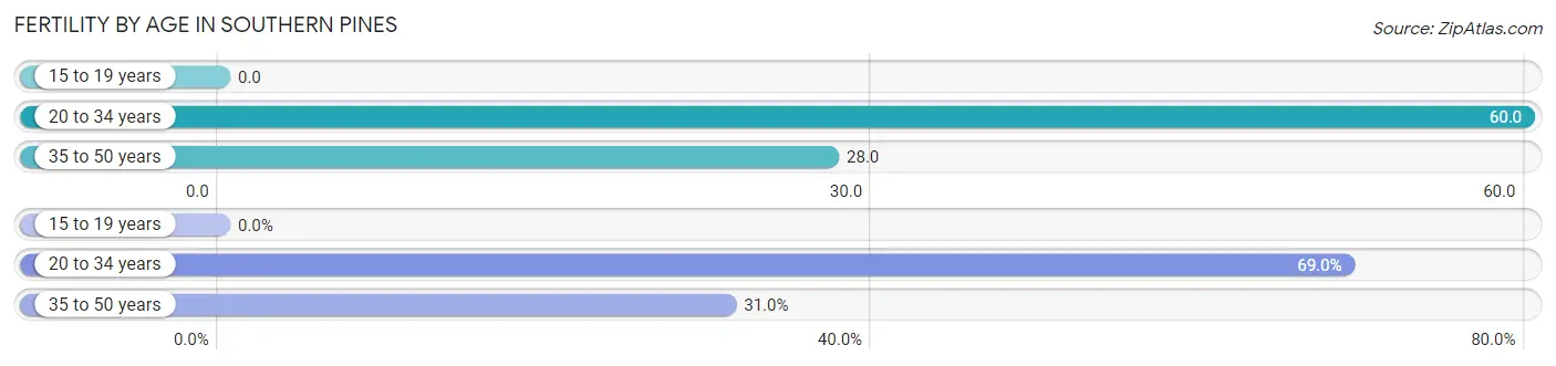 Female Fertility by Age in Southern Pines