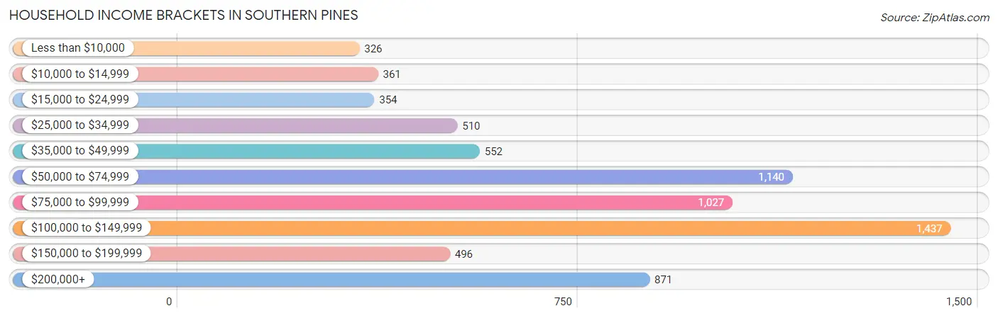 Household Income Brackets in Southern Pines