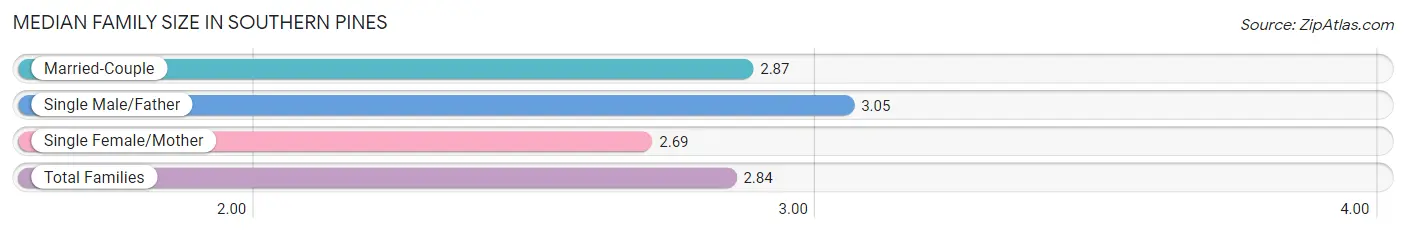 Median Family Size in Southern Pines