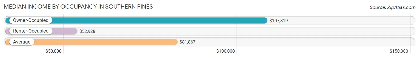 Median Income by Occupancy in Southern Pines