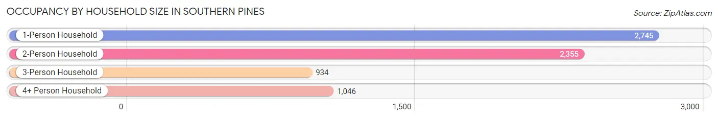 Occupancy by Household Size in Southern Pines