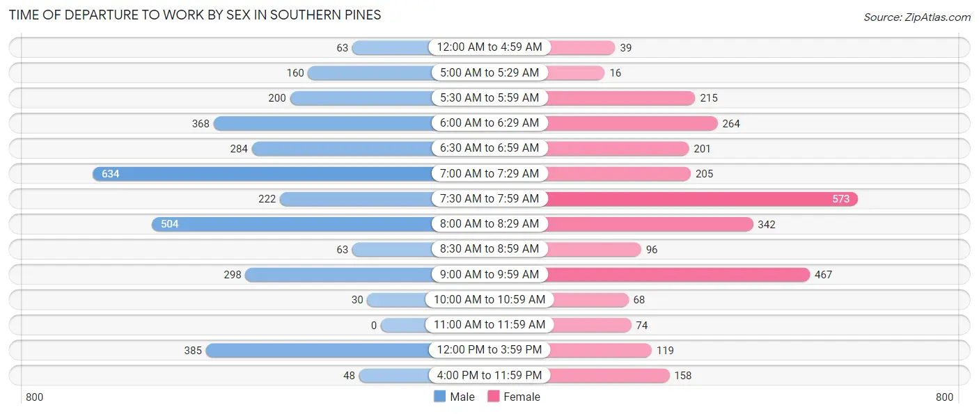 Time of Departure to Work by Sex in Southern Pines