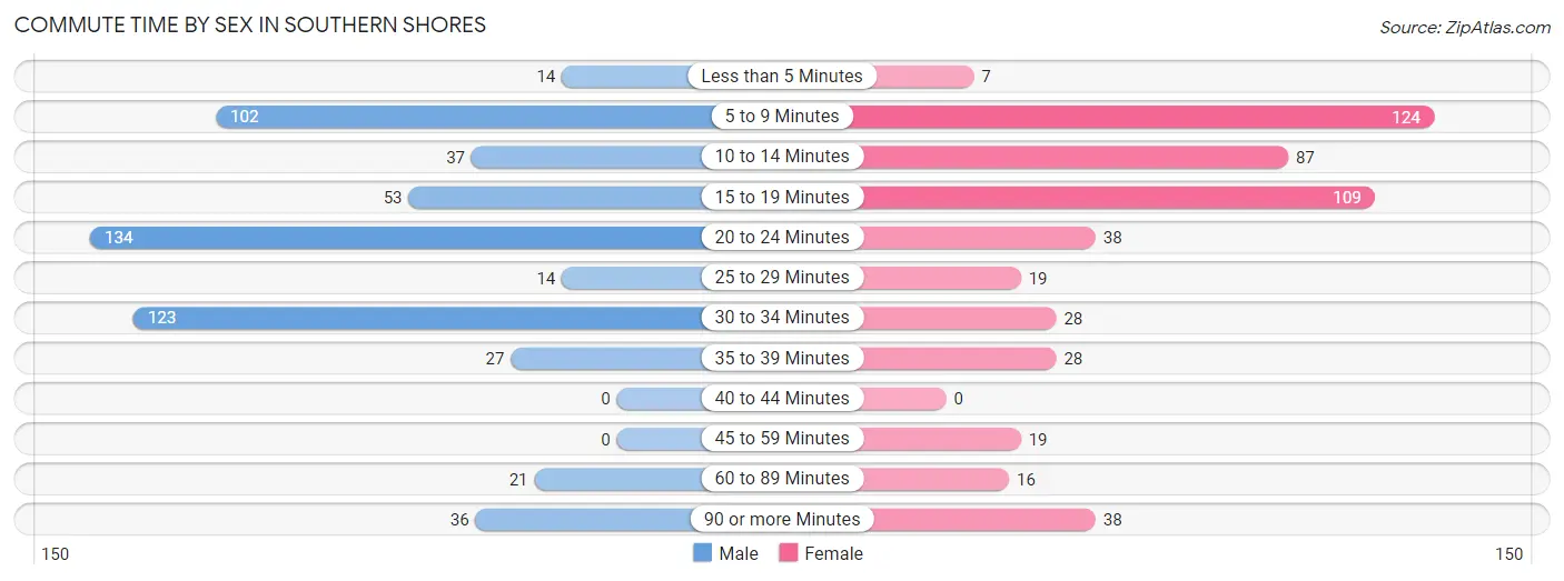 Commute Time by Sex in Southern Shores