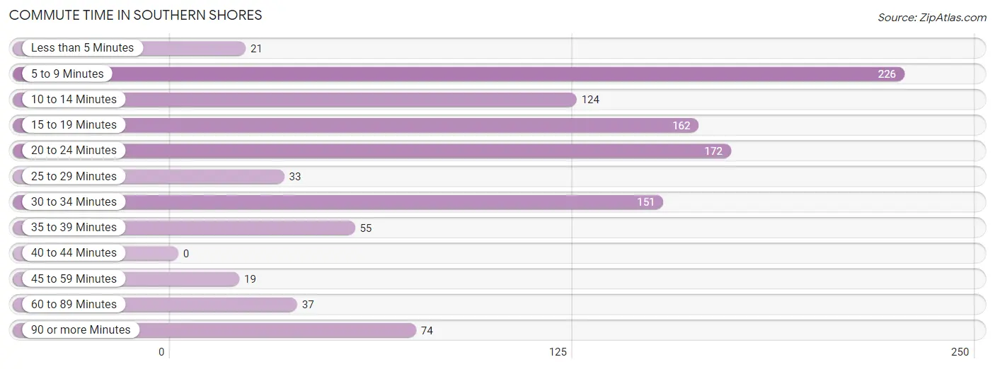 Commute Time in Southern Shores