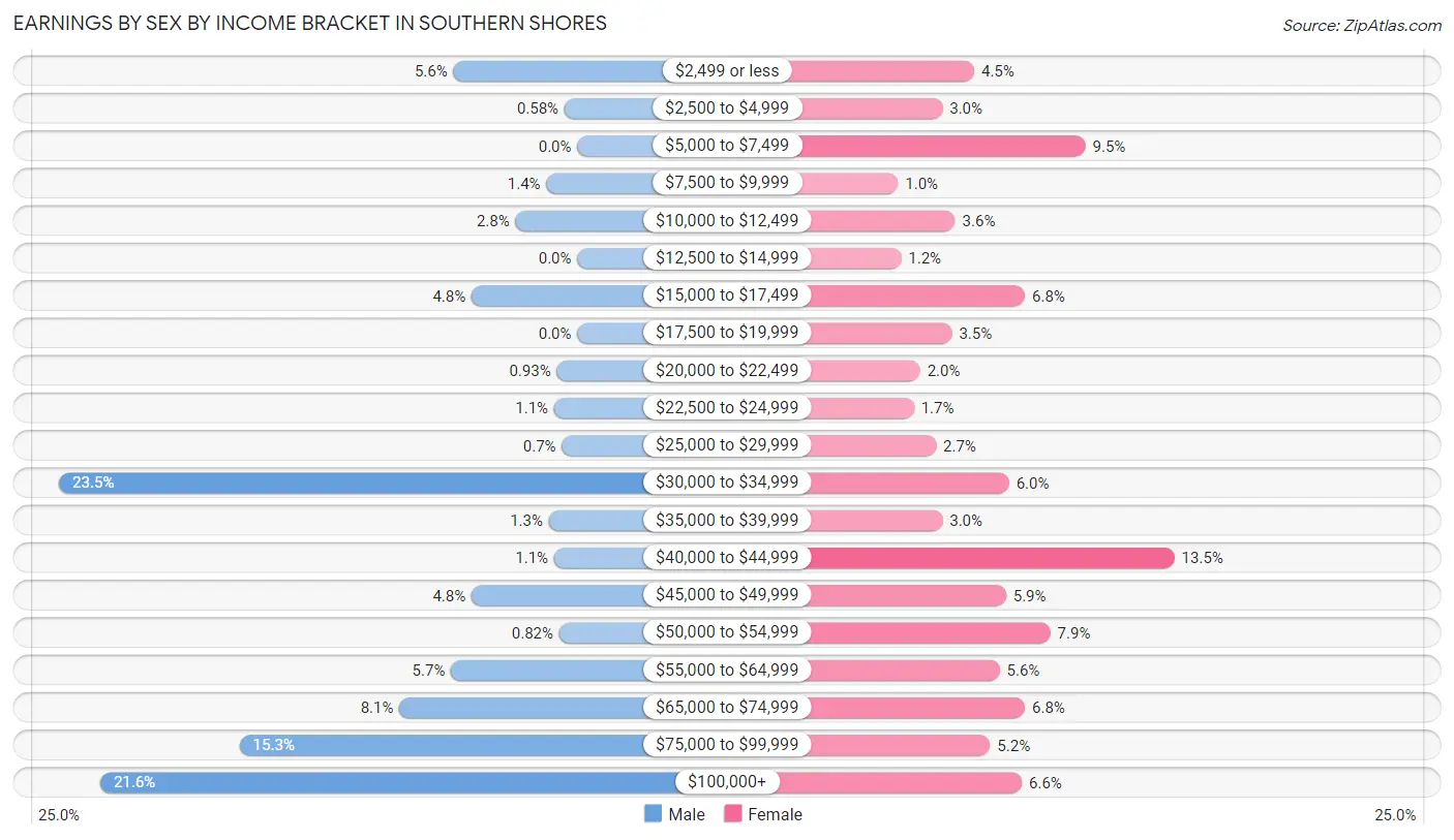 Earnings by Sex by Income Bracket in Southern Shores