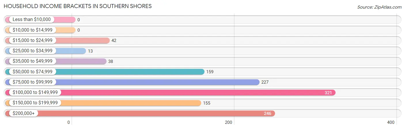 Household Income Brackets in Southern Shores