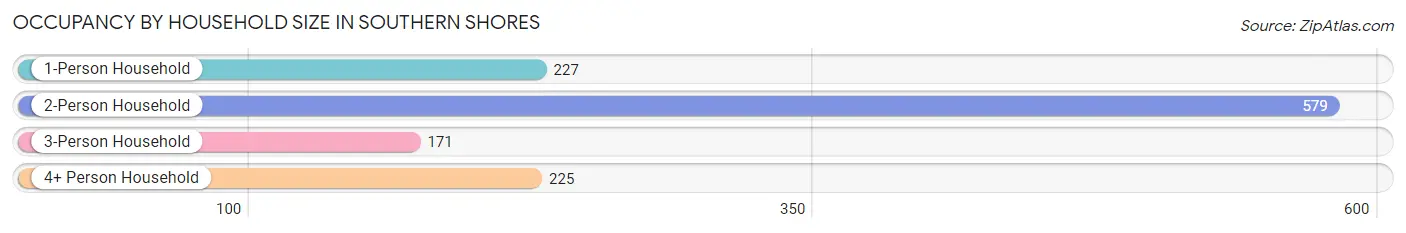 Occupancy by Household Size in Southern Shores