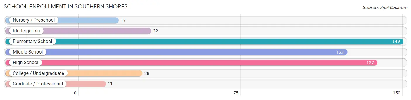 School Enrollment in Southern Shores