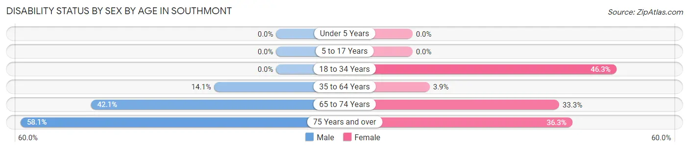 Disability Status by Sex by Age in Southmont